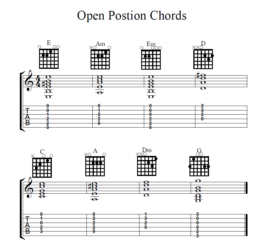 These open position guitar chords or beginner guitar chords. 